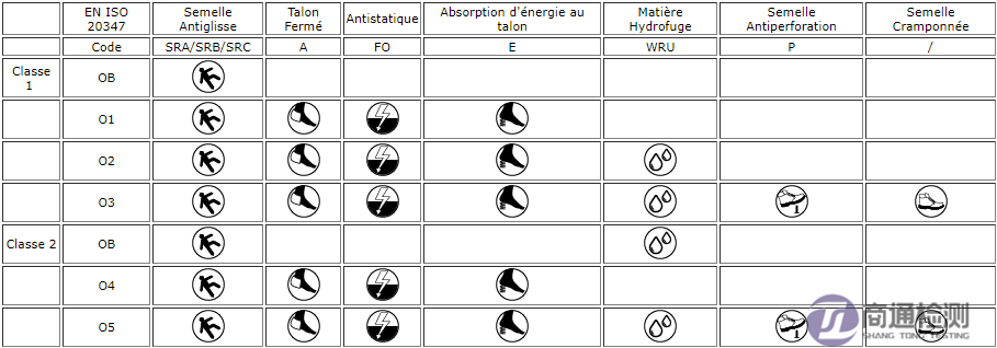 職業鞋安全等級代碼